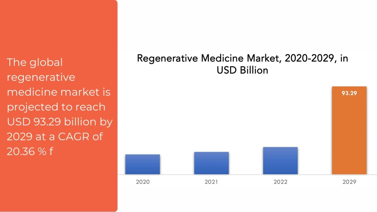 Regenerative Medicine Market | Exactitude Consultancy Reports