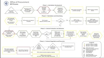 RFP Process Map