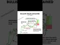 BULLISH TRADE EXPLAINED📈📉#stockmarket #trading #forextrading #forex #nifty #money