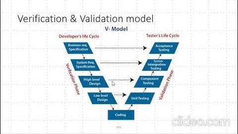 Software Testing and Validation: V-Model2(Unit1)