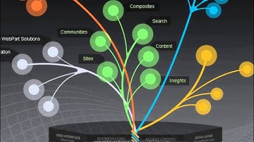 Module 2 - SharePoint for developers