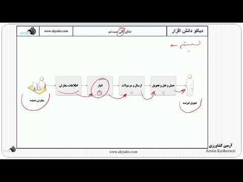 تصویری: برنامه انبار Kirill اثربخشی و تقاضای مشتری را نشان داده است