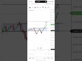 Double Bottom Trade Confirmation #youtubeshorts #SkindwarWealth #StockMarketWithSk