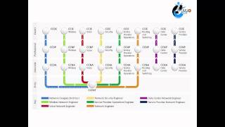 CCNA Certification Path by ElmJo Tech