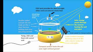 Winter outdoor Garden, single plant vacuum insulated green house.