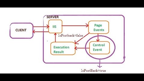ASP. Net isPostBack AutoPostBack events