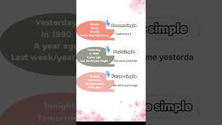 The EASIEST Way to Choose the Right English Tense! π ( Signal Words) #englishlesson The EASIEST Way to Choose the Right English Tense! π ( Signal Words) #englishlesson