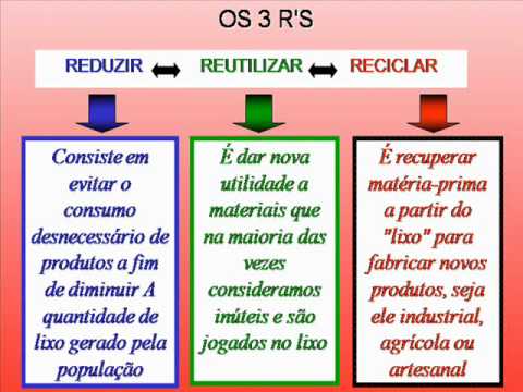 Resultado de imagem para os 3 rs