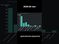 Top games that were played the most till now #chart #mostplayedgames #top #topgames