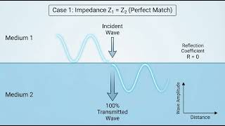 Lesson 7 - Chapter 15: Reflection at Boundaries | EM Wave Propagation