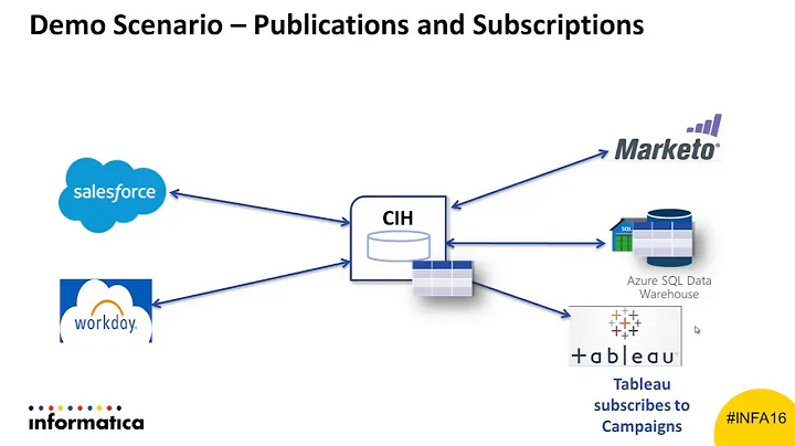 Cloud Integration Hub Product Demo