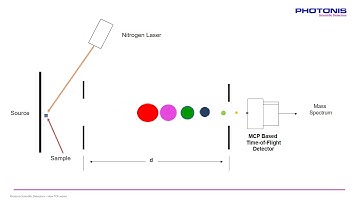 How Time of Flight Mass Spectrometry Works