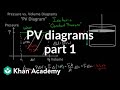 Pv diagrams  part 1 work and isobaric processes  chemical processes  mcat  khan academy