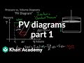 Understanding PV Diagrams and Isobaric Processes