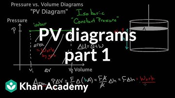 PV diagrams - part 1: Work and isobaric processes | Chemical Processes | MCAT | Khan Academy
