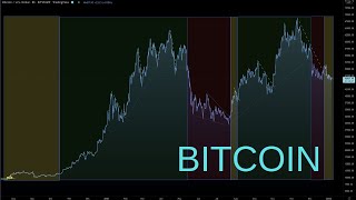 Would A Correction In Markets During 2022 Bring Down Bitcoin? My Expectations For This BTC Cycle End