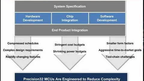 Precision32 32-bit Mixed-Signal Microcontroller Family