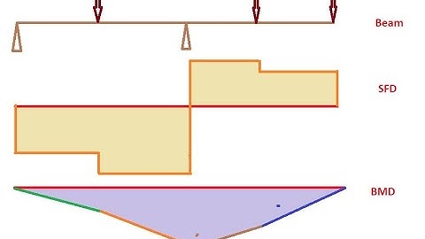 SFD and BMD Overhanging Beam 3 Point Load
