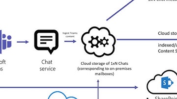 2 Minute Tuesdays - On Premises Exchange with MS Teams