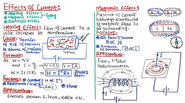 Effects Of Current | Heating Effect | Magnetic Effect | FSc Class 12 PHYSICS| Current Electricity