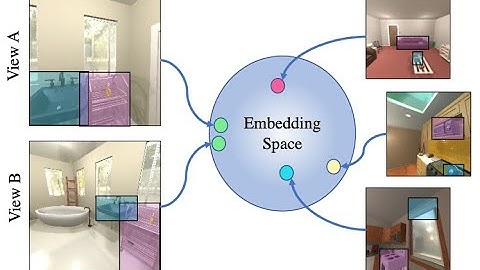 Continuous Scene Representations for Embodied AI