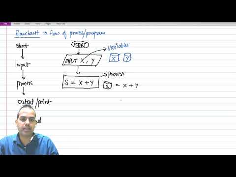 FLOWCHARTS - Sum Of Two Variables basic 1/10