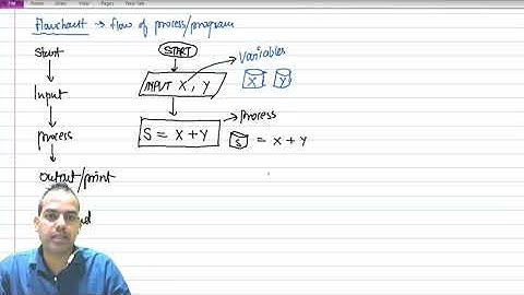 FLOWCHARTS - Sum Of Two Variables basic 1/10