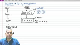 FLOWCHARTS - Sum Of Two Variables basic 1/10