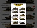 Most Powerful Main Battle Tanks l Tank Comparison  #armylover #shortvideo