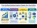The Authorization Gap the defining enterprise security problem of the agentic AI era. EnforceAuth