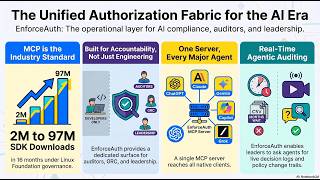The Authorization Gap the defining enterprise security problem of the agentic AI era. EnforceAuth