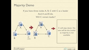 4.11. Apache Zookeeper | Election & Majority