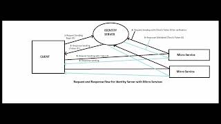 MicroServices Integration Flow with Identity Server