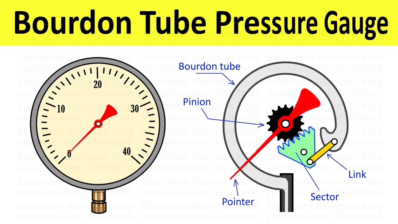Bourdon Tube Pressure Gauge Construction and Working | Fluid Mechanics ...
