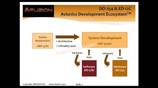 Optimizing DO-254 & Best Practices by AFuzion: One Hour Training Video