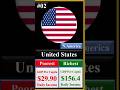 Countries Salary Comparison 2024-2025