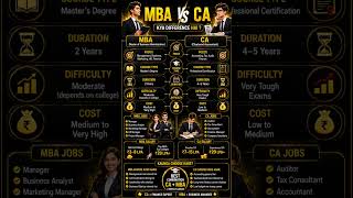 CA vs MBA Full Comparison 🔥 Salary | Jobs | Scope | Difficulty #shorts #finance #mba #ca