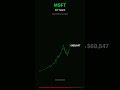What $10,000 in Microsoft 10 Years Ago Looks Like Today 🤯