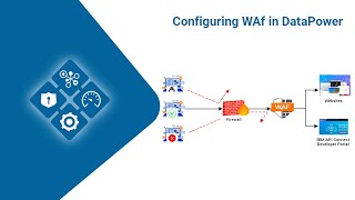 Configuring WAF in DataPower