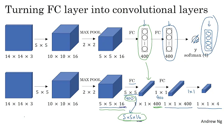 C4W3L04 Convolutional Implementation Sliding Windows