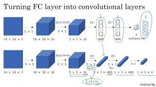 C4W3L04 Convolutional Implementation Sliding Windows