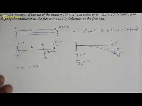 Deflection of beams