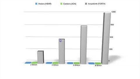 Hedera Hashgraph (HBAR) vs Cardano (ADA) - (Ampleforth FORTH)