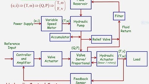 Introduction to Fluid Power Video