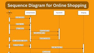 Sequence Diagram for Online Shopping screenshot 5