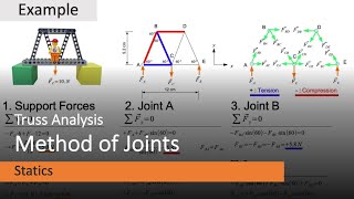 Example of Truss Analysis with the Method of Joints