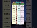 【衝撃】早稲田•慶應•筑波…実は名門大学出身だった高学歴スポーツ選手10人を全部調べた