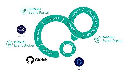 Creating an Event-Led Integration Lifecycle with Mule x Solace