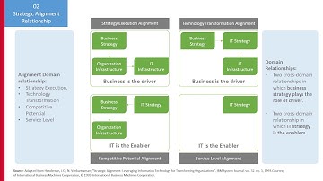 Strategic Alignment Model and Goals Cascade