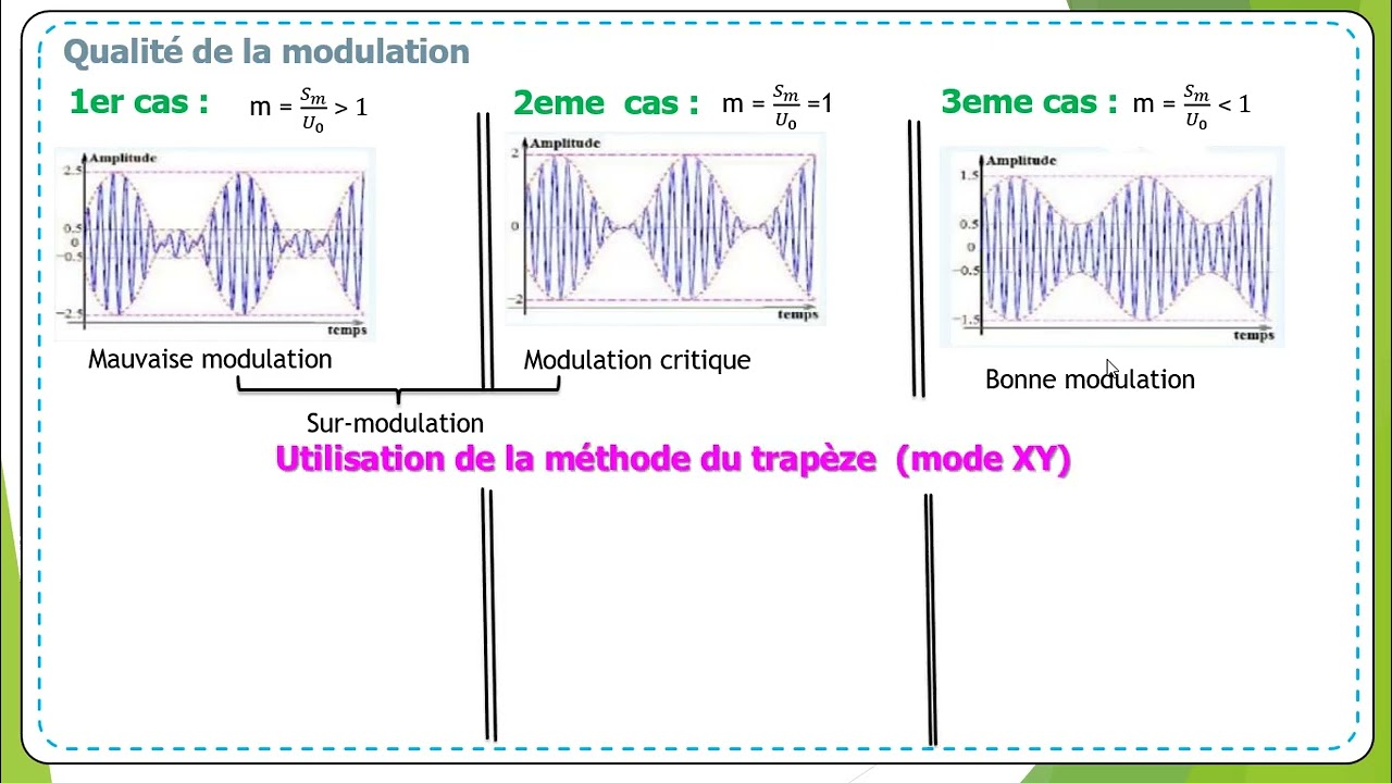 La Modulation et la Démodulation d'Amplitude || Cours + astuces + exercice application ||